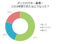 お給料上がった？働く独女のお財布事情が明らかに