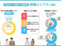 【結婚のリアル】親世代は8割以上が「結婚した方がよい」と思っていた。果たして婚活世代は？