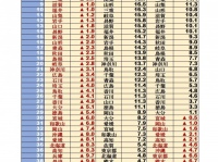 世は女余り？　婚活効率の良い県と悪い県