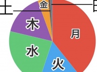 マジで毎週コレ　「曜日ごとの体感時間」表現した円グラフに共感しかない