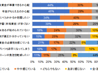 近い将来よりも老後の方が不安⁉　20代～40代の転職経験者に聞いたお金のこと