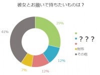 はい、プレゼント！男性が選ぶ「彼女とお揃いにしたい物」ランキング