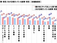 妻が喜ぶ家事・育児とは!?　ゴミ出しでも風呂掃除でもなく●●！