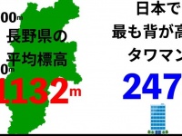 パナソニックも「影響少ない」って言ってます　「タワマン高層階ではお米が美味しく炊けない」アピールに反論「長野県民に喧嘩売ってんのか」