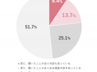 【2024年、VIOケアの実態最前線】7割の⼥性がVIOゾーンの悩みを経験も、4割が何も対処していないことが判明