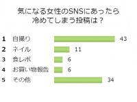 ダントツで自撮りが1位！男性がドン引きする、SNSのNG投稿を調査