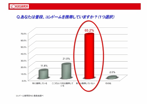ウェアラブルコンドーム