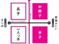 人の性格はきょうだい構成で決まる!?　「末っ子⇒要領がいいマイペース」