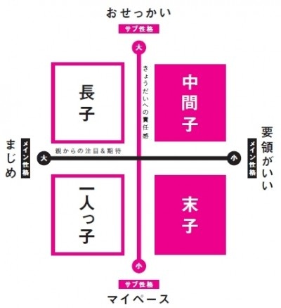 人の性格はきょうだい構成で決まる!?　「末っ子⇒要領がいいマイペース」