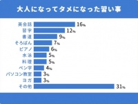 「英会話」と「習字」はマスト？　「大人になってタメになった習い事」は？