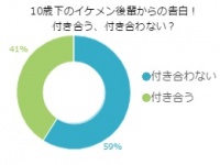 「10歳年下のイケメン後輩から告白されたら」付き合う独女は●割