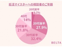 人に言えない悩み。専門家相談サービスに寄せられる妊活相談の4分1は「精神的ストレス」