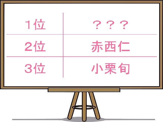 「今年離婚しそうな男性芸能人」2位赤西仁をおさえた1位は誰？