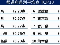 都道府県別ランキング