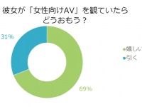 判明！69.0％の男性「AVを彼女が見てたら嬉しい！」