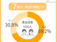 婚活者1,000人に聞いた！　男性の8割弱が「一目ぼれ経験あり」？