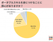 20代の約9割が「ポータブルスキルを身に着けることに」に興味あり