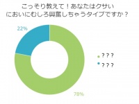 え、変態！？女性5人に1人が「男のクサさに興奮」するワケ