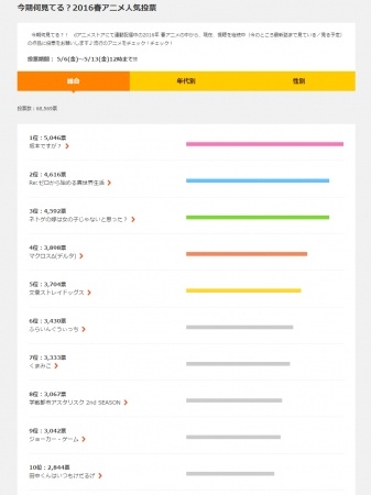 2016春アニメ人気投票結果