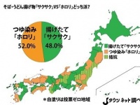 「『揚げたてサクサク』と『つゆ染みホロリ』そば・うどんの揚げ物、どちらが好み？」調査結果（Jタウンネット研究所調べ）＊ボーダーとなっているものは「サクサク」と「ホロリ」で同票数だったことを表す。