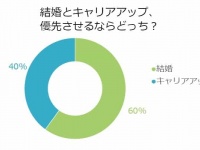 永遠のテーマ「結婚VSキャリア」6割の独女が優先させるのはどっち？