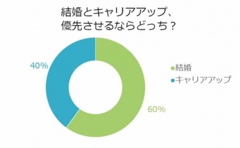 永遠のテーマ「結婚VSキャリア」6割の独女が優先させるのはどっち？