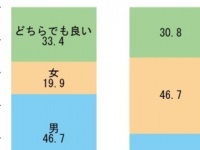 男女とも約半数の人が「生まれ変わっても今の性別がいい」と回答