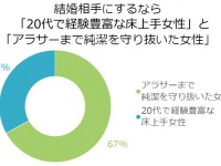 67.0％の男性が「20代の床上手」より「アラサー処女」との結婚を望むと判明