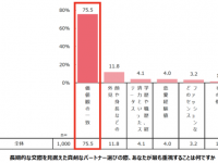 20代男女1,000人の本音。「外見」以上にパートナー選びに重要視するのは？