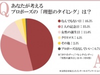 これは幻滅……。女性が望むプロポーズの「タイミング」とは
