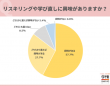 約9割の20代が「リスキリング」に興味 。「キャリアの選択肢を広げたい」の声