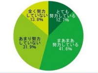 オンナとしての努力をしている人の方が現状の満足度が高い！「『努力』に関するアンケート調査」