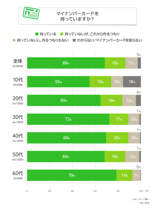 持ってないと不便かも？　マイナンバーカードで「できたら嬉しいこと」とは
