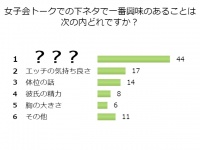 そ、そんな過激な・・・独女が女子会で話す「下ネタ」1位は？