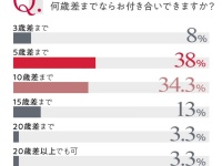 20～30代女性は何歳上まで恋愛対象？　彼女たちが年上男性に惹かれる理由とは
