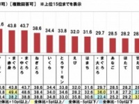 好きな「すしネタ」ランキング発表！　2位「まぐろの赤身」1位は!?