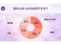 復縁までの期間は1カ月～半年が約4割、冷却期間に気をつけたいこととは？