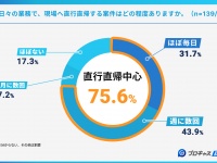 ＜訪問介護・看護スタッフの7割超が”直行直帰”勤務＞「給与計算が合っているか不安」8割以上が感じるリアルな悩み｜プロキャス調べ