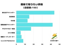 「趣味で取りたい資格」ランキング。2位は「整理収納アドバイザー」1位は？