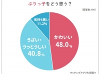 えっ、ぶりっ子はかわいい!!?　男性に聞いた「ぶりっ子」に対する本音が意外すぎた