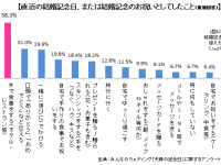 株式会社みんなのウェディングのプレスリリース画像