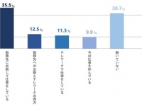 ウィズコロナ時代、63%が「副業をしたい」。やってみたい副業は1位は？