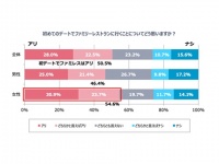 結局のところ「初デートでファミレス」はアリなの？　男女2,400人に聞いてみた