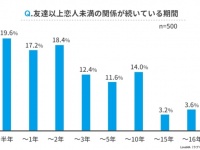 私は遊び相手なの？　友達以上恋人未満を続ける人の心理