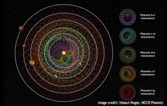 完璧にシンクロして恒星を公転する6つの太陽系外惑星を発見