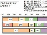 そんだけ!?　毎年インフルエンザの予防接種を受ける人●％