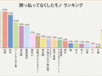 20・30代男女に聞いた！ 酔っ払ってなくした「モノ」、1位は「記憶」