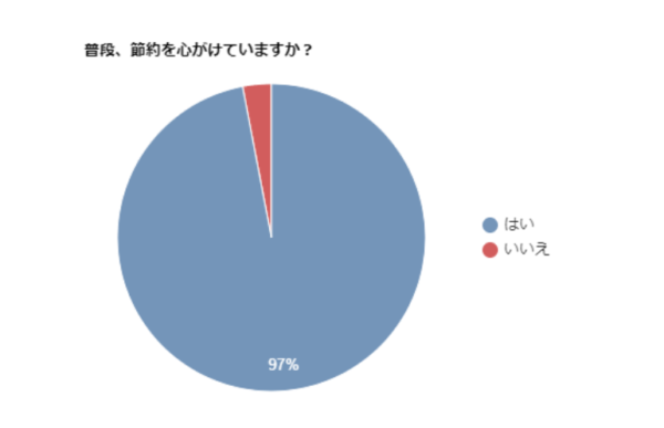 我慢はストレスの原因に！　これだけは節約しないと決めているもの