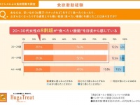 8割超の女性が「強い食欲」を日頃から体感！　食べたい衝動が止まらない原因は？