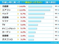 引越し時に買った最も高いもの、1位は「冷蔵庫」！僅差で「エアコン」が2位に